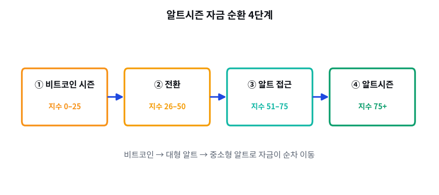 알트시즌의 자금 순환 4단계