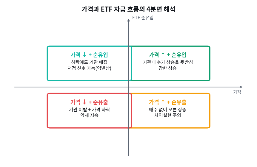 가격과 자금 흐름, 4분면으로 읽기