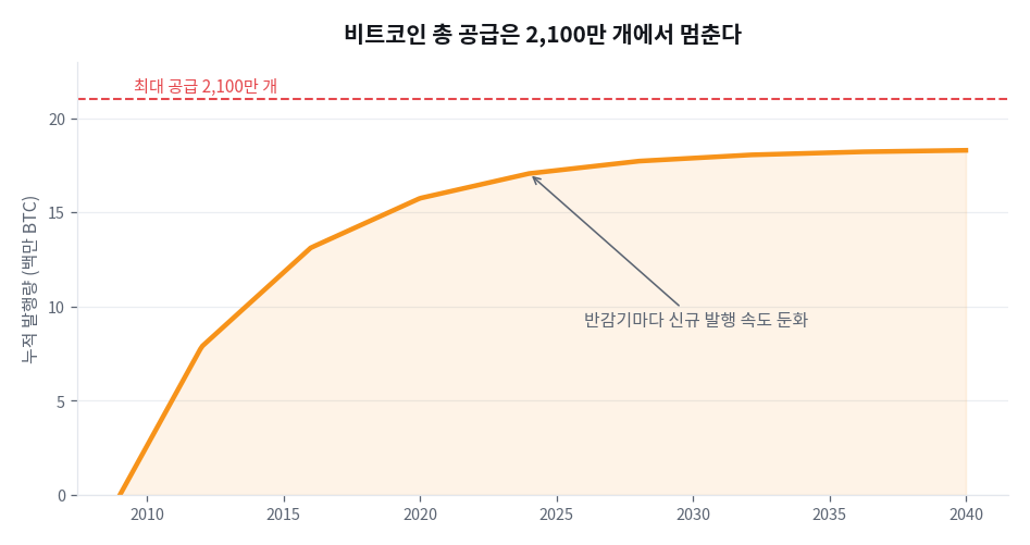 공급은 2,100만 개에서 멈춘다