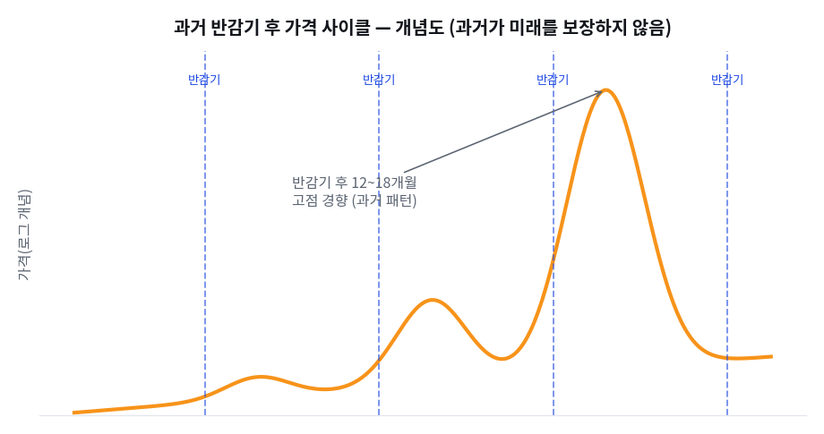 4년 주기 사이클과 과거 패턴