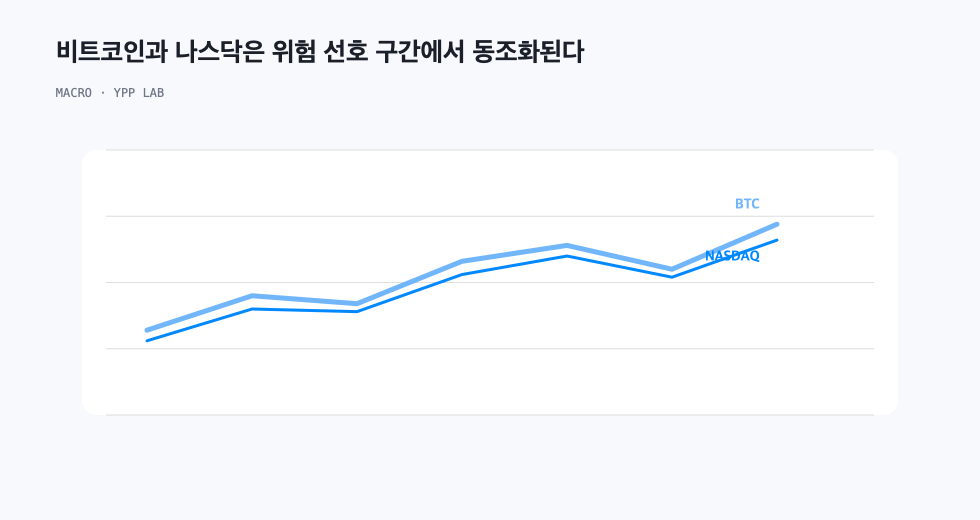 비트코인과 나스닥은 위험 선호 구간에서 동조화된다