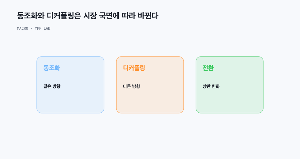 동조화와 디커플링은 시장 국면에 따라 바뀐다