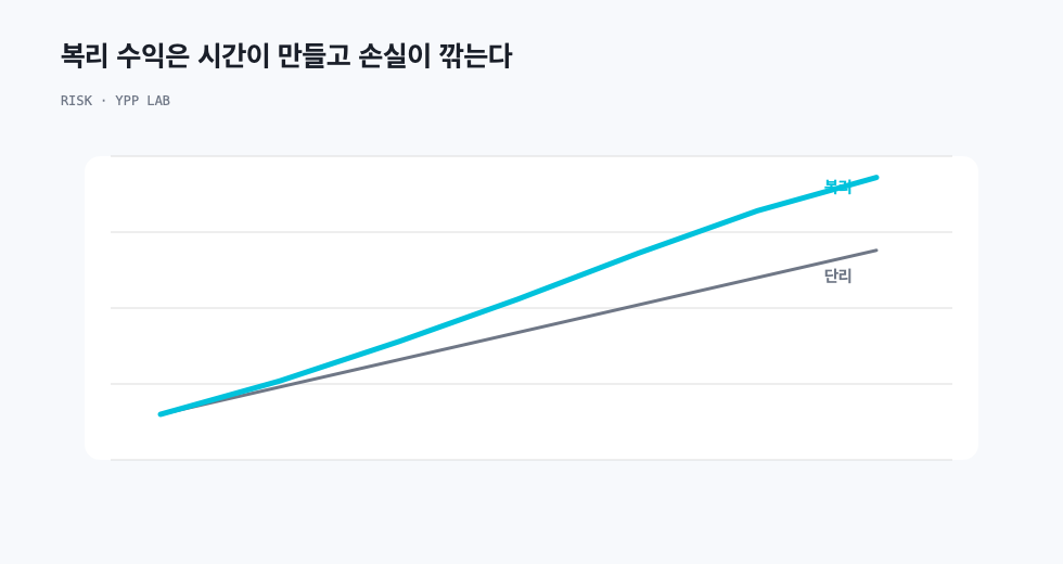 복리 수익은 시간이 만들고 손실이 깎는다