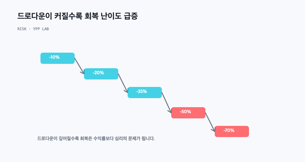 드로다운이 커질수록 회복 난이도 급증
