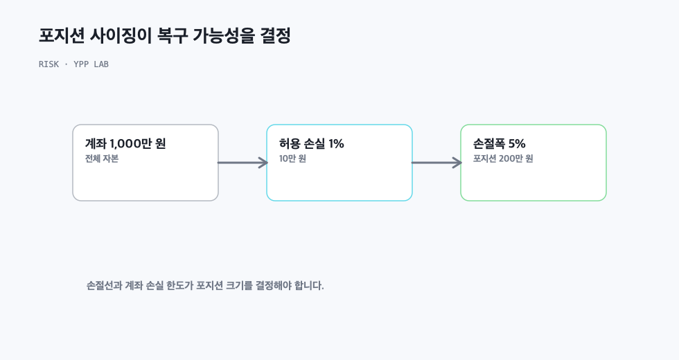 포지션 사이징이 복구 가능성을 결정