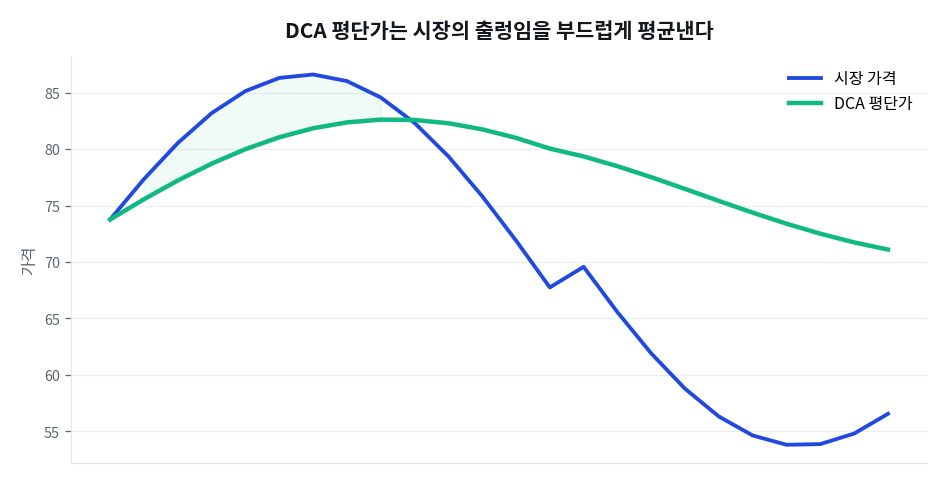 평단가는 어떻게 평활되는가