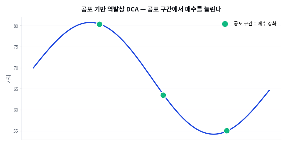 공포 기반 역발상 DCA