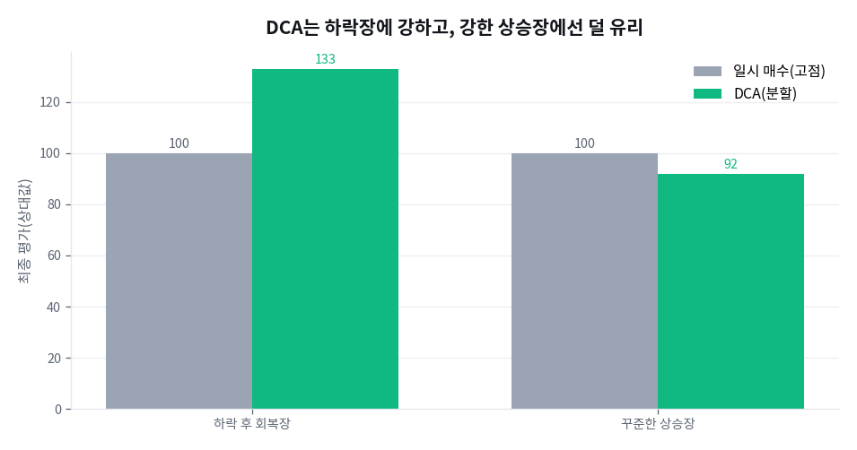 일시 매수 vs DCA