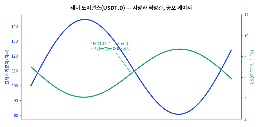 테더 도미넌스(USDT.D) — 시장의 공포 게이지