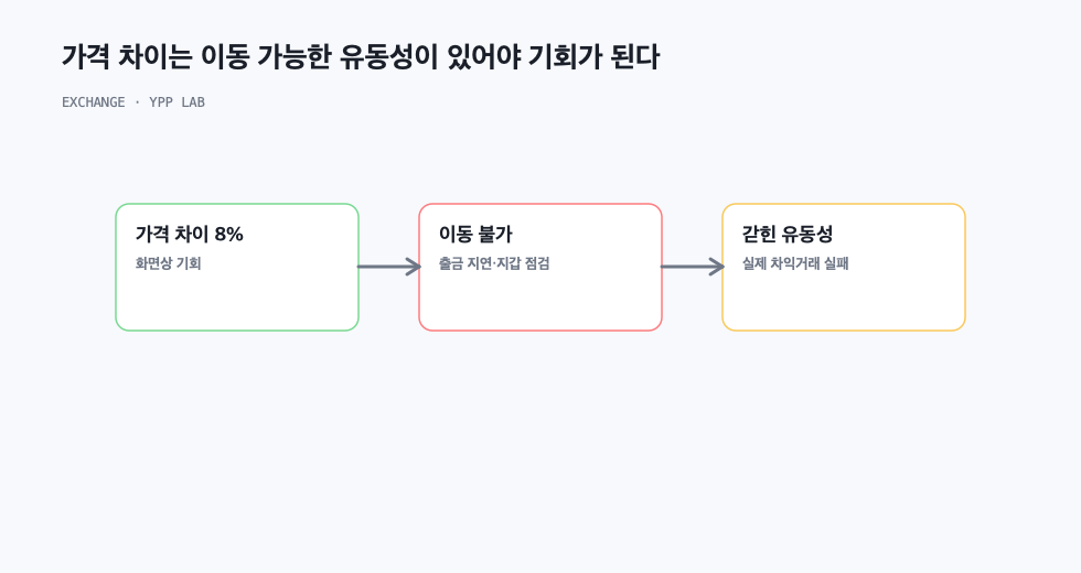 가격 차이는 이동 가능한 유동성이 있어야 기회가 된다
