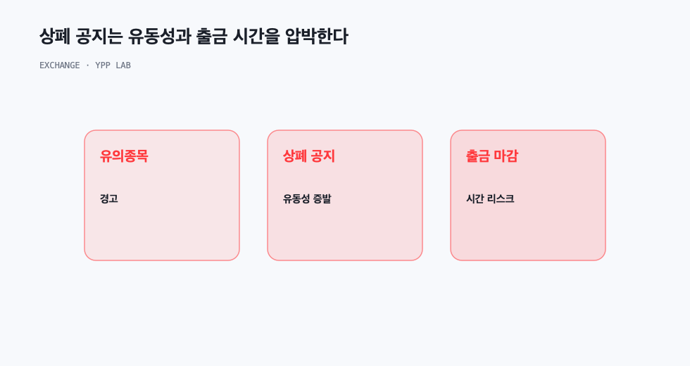 상폐 공지는 유동성과 출금 시간을 압박한다