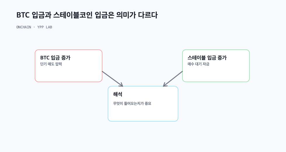 BTC 입금과 스테이블코인 입금은 의미가 다르다