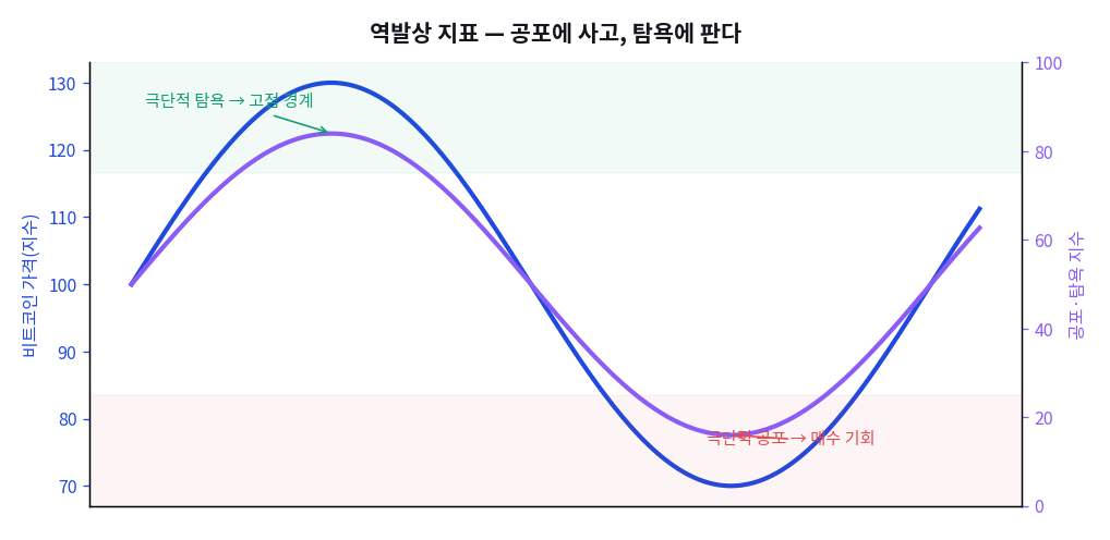 어떻게 해석하나 — 역발상 지표