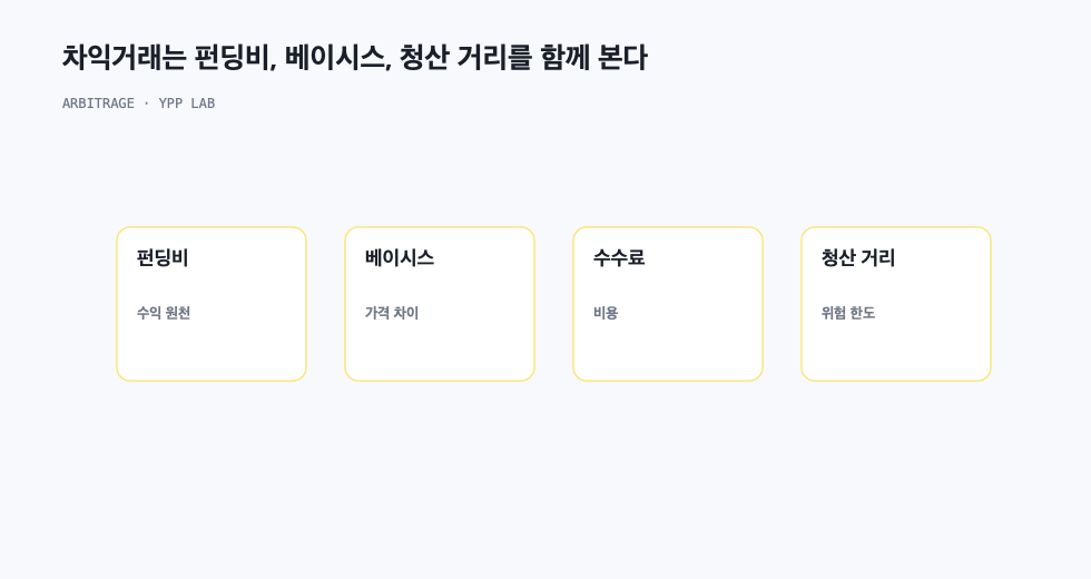 차익거래는 펀딩비, 베이시스, 청산 거리를 함께 본다