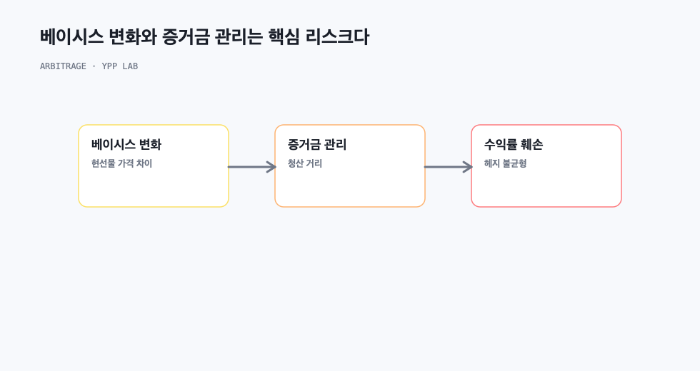 베이시스 변화와 증거금 관리는 핵심 리스크다