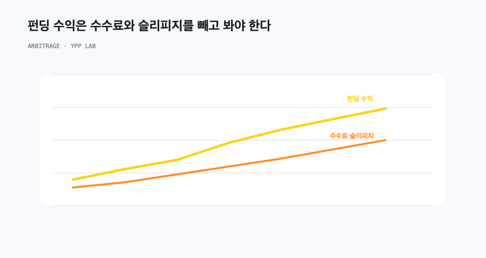 펀딩 수익은 수수료와 슬리피지를 빼고 봐야 한다