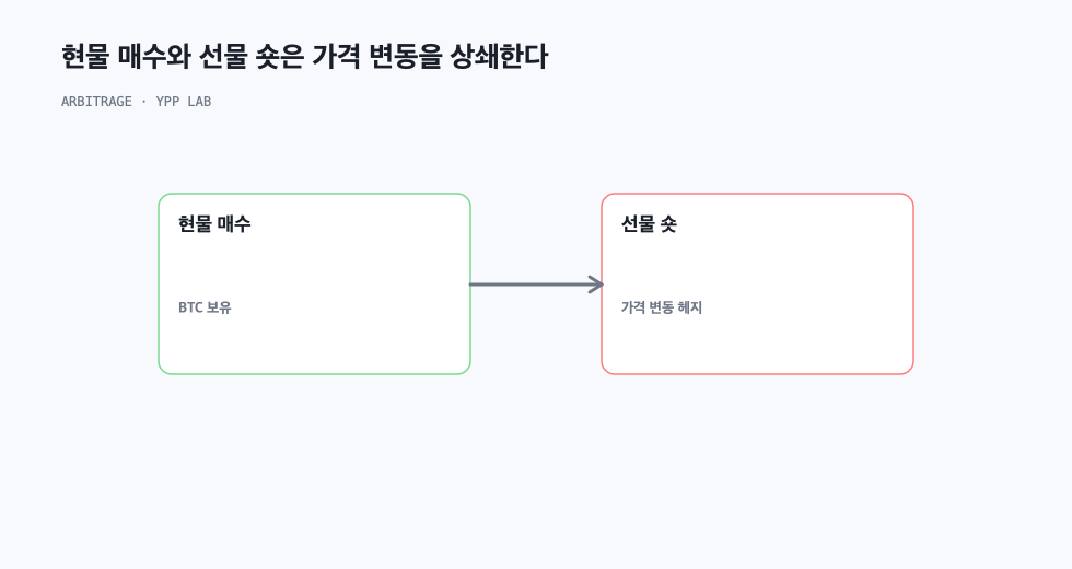 현물 매수와 선물 숏은 가격 변동을 상쇄한다