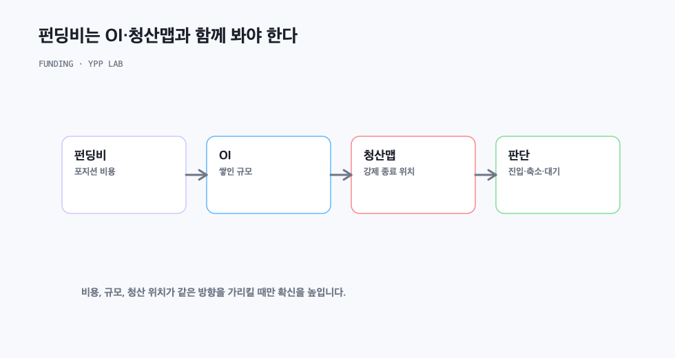 펀딩비는 OI·청산맵과 함께 봐야 한다