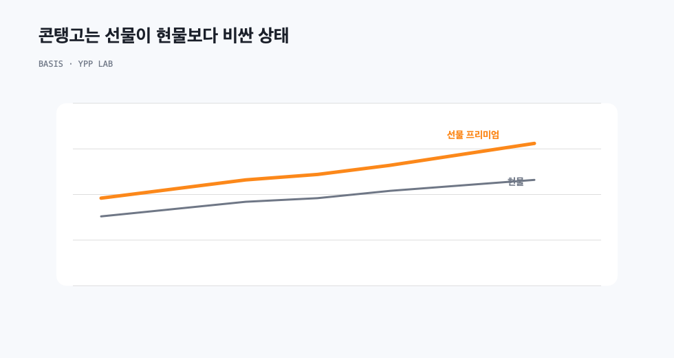 콘탱고는 선물이 현물보다 비싼 상태