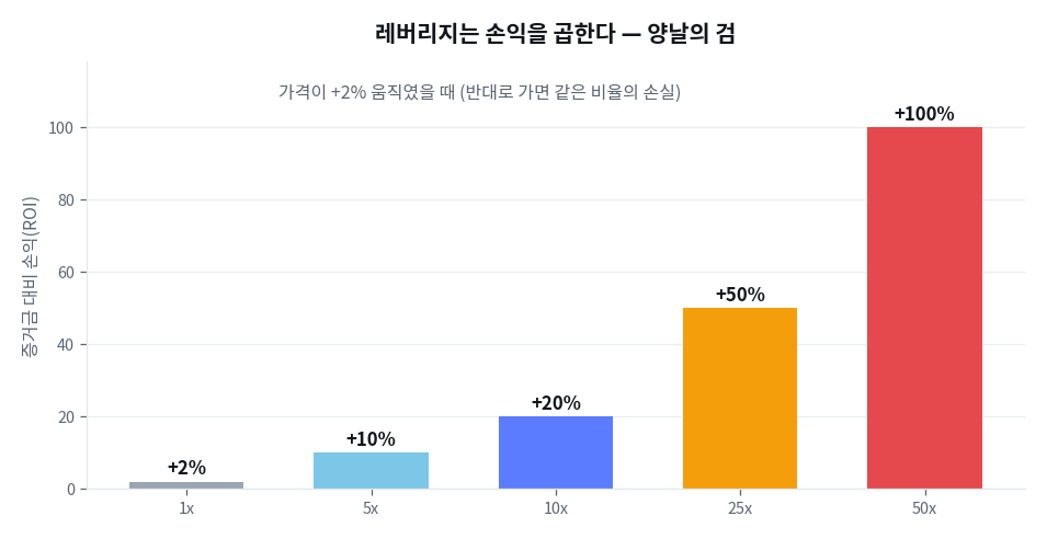 레버리지 — 손익을 곱하는 양날의 검