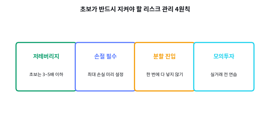 초보를 위한 리스크 관리 4원칙