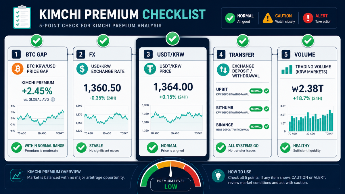 김프는 환율, USDT, 입출금, 거래량을 함께 확인한다