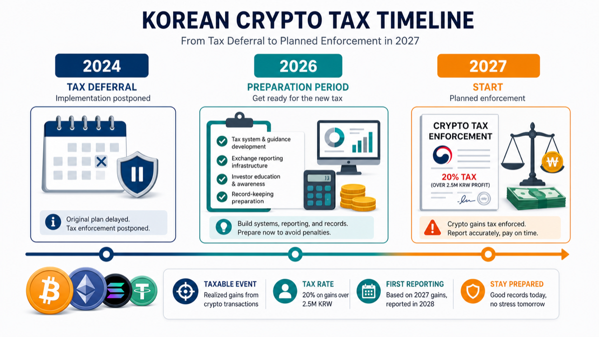 가상자산 과세는 2027년 시행 예정으로 준비 기간이 남아 있다