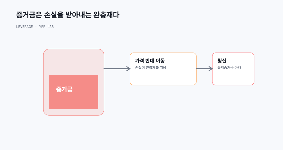 증거금은 손실을 받아내는 완충재다