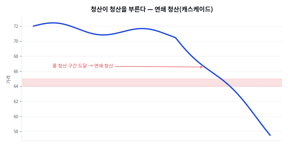 연쇄 청산과 청산 사냥