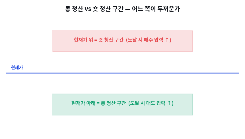 롱·숏 청산 클러스터 읽는 법