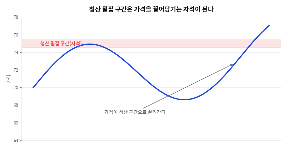청산 밀집 구간은 가격을 끌어당기는 자석
