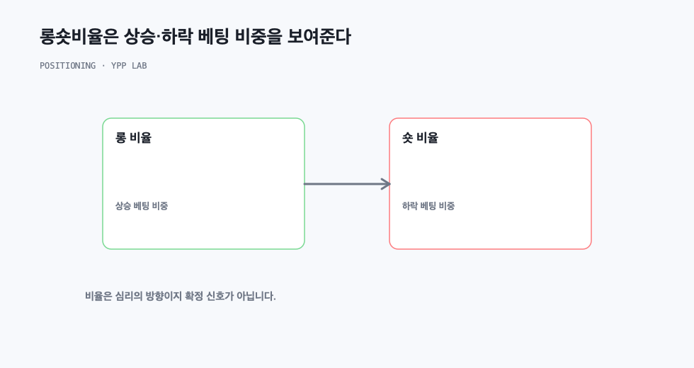 롱숏비율은 상승·하락 베팅 비중을 보여준다