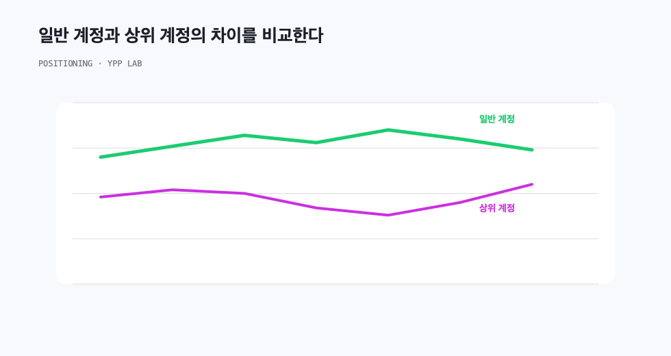 일반 계정과 상위 계정의 차이를 비교한다