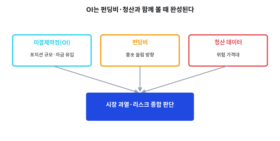OI는 펀딩비·청산과 함께 볼 때 완성된다