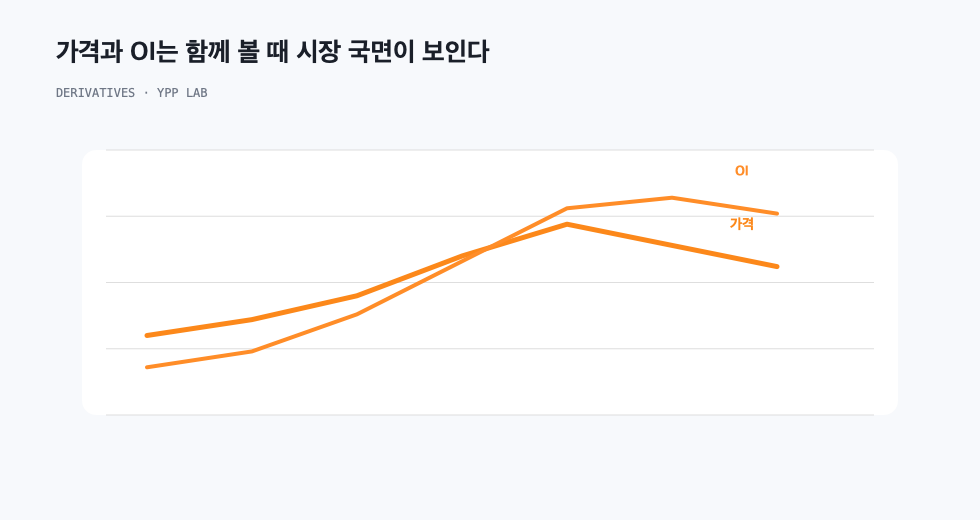 가격과 OI는 함께 볼 때 시장 국면이 보인다