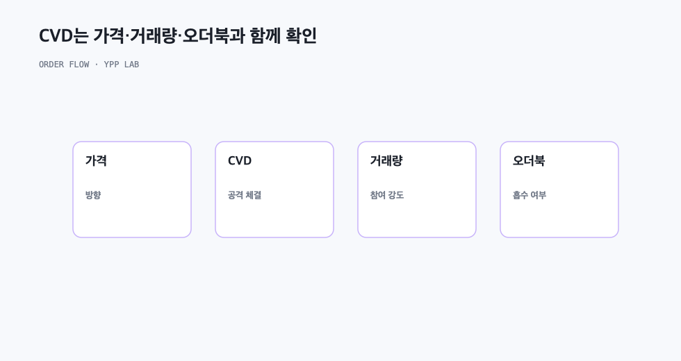 CVD는 가격·거래량·오더북과 함께 확인