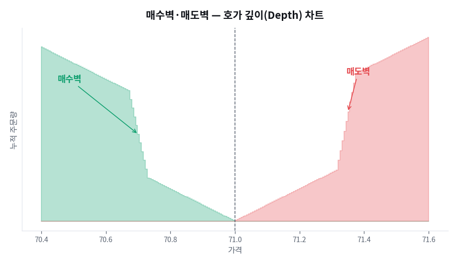 매수벽과 매도벽