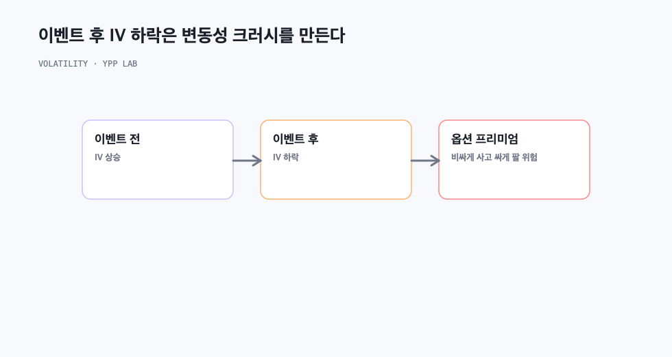 이벤트 후 IV 하락은 변동성 크러시를 만든다