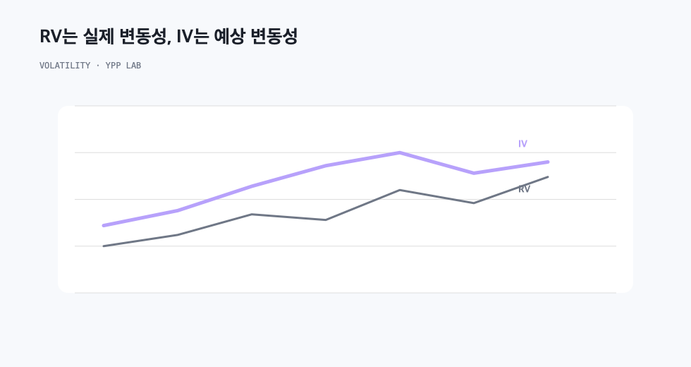 RV는 실제 변동성, IV는 예상 변동성