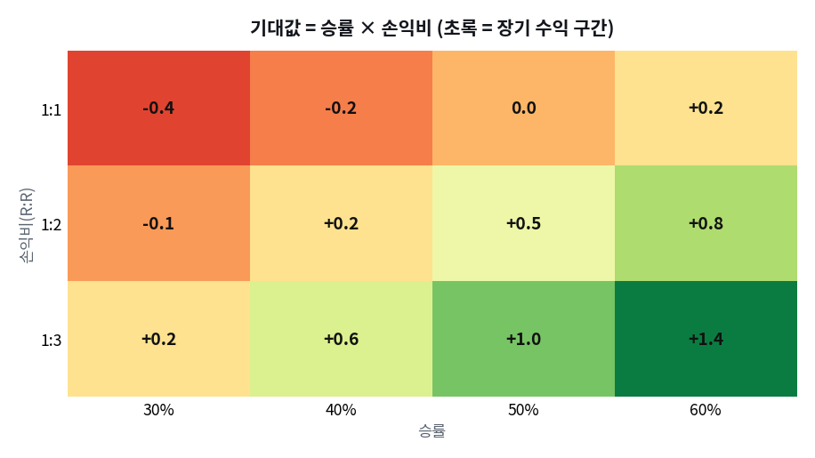 승률 × 손익비 = 기대값