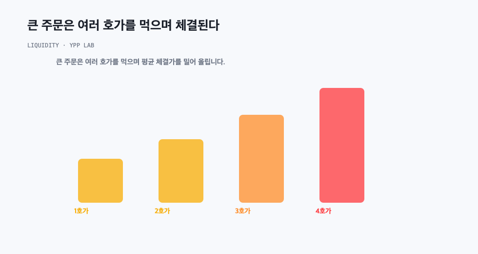 큰 주문은 여러 호가를 먹으며 체결된다