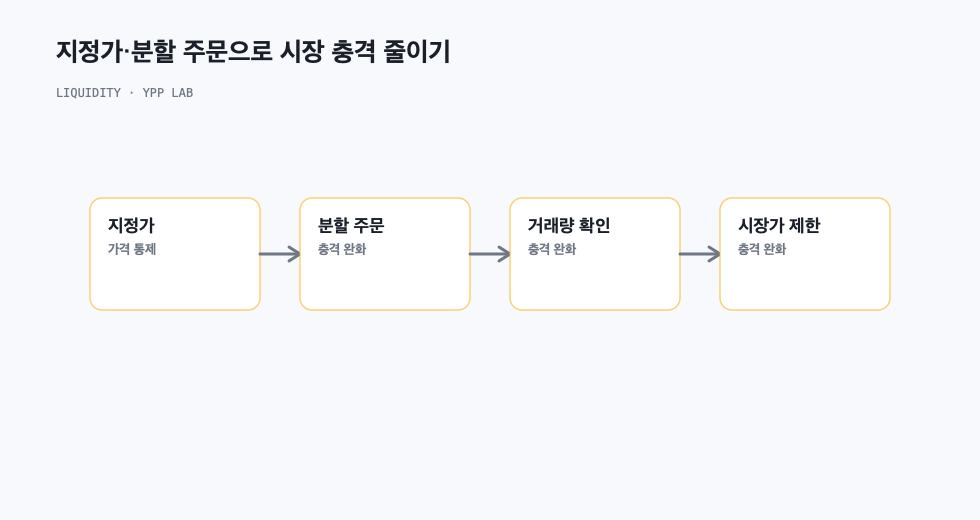 지정가·분할 주문으로 시장 충격 줄이기
