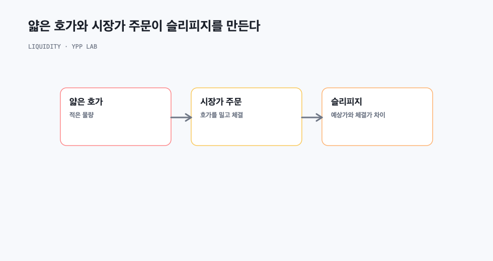 얇은 호가와 시장가 주문이 슬리피지를 만든다