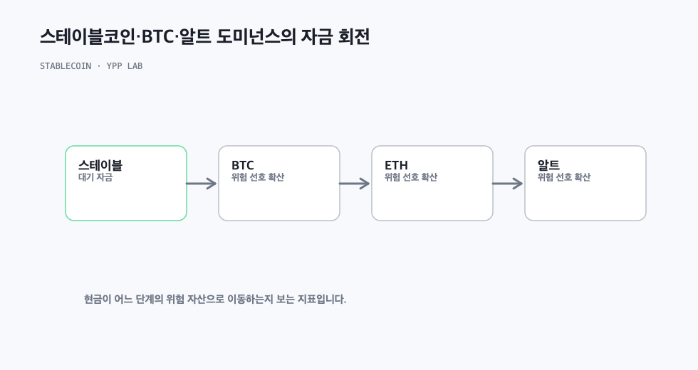 스테이블코인·BTC·알트 도미넌스의 자금 회전