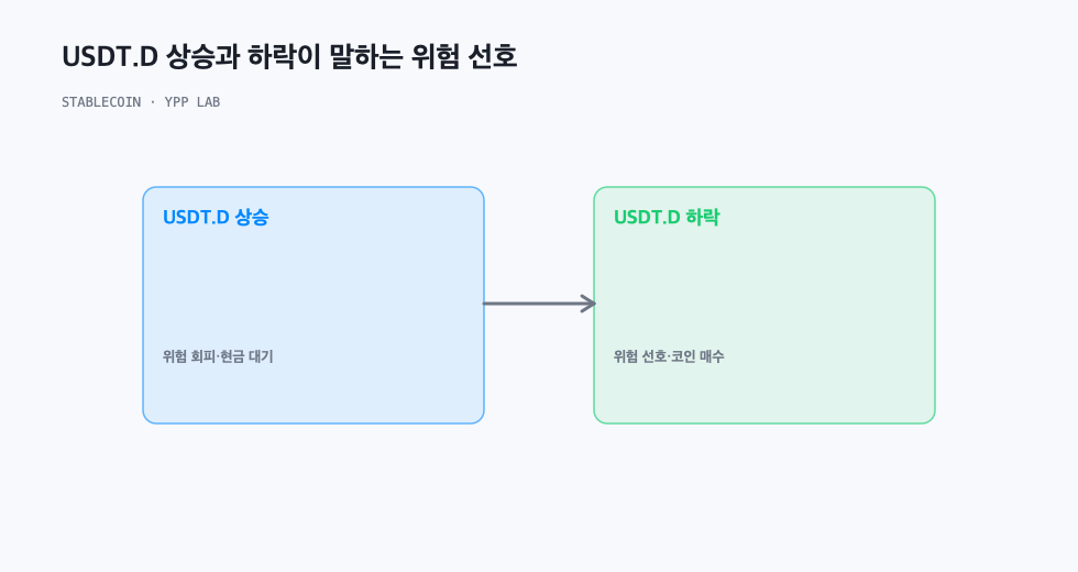 USDT.D 상승과 하락이 말하는 위험 선호