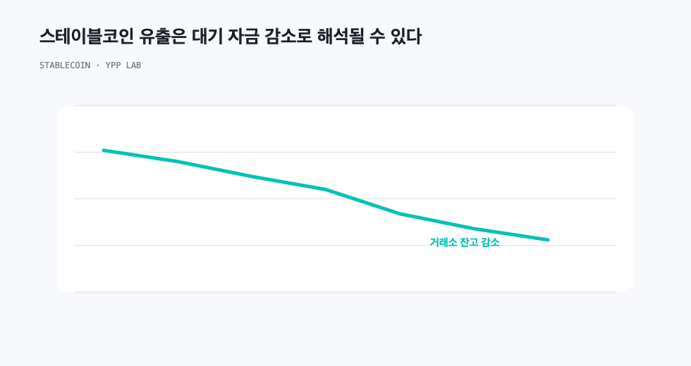 스테이블코인 유출은 대기 자금 감소로 해석될 수 있다