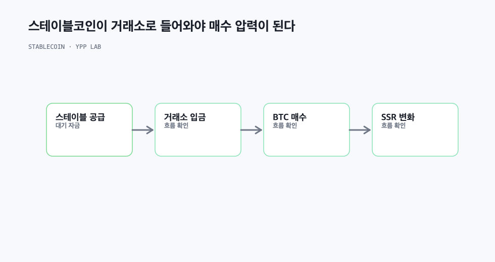 스테이블코인이 거래소로 들어와야 매수 압력이 된다