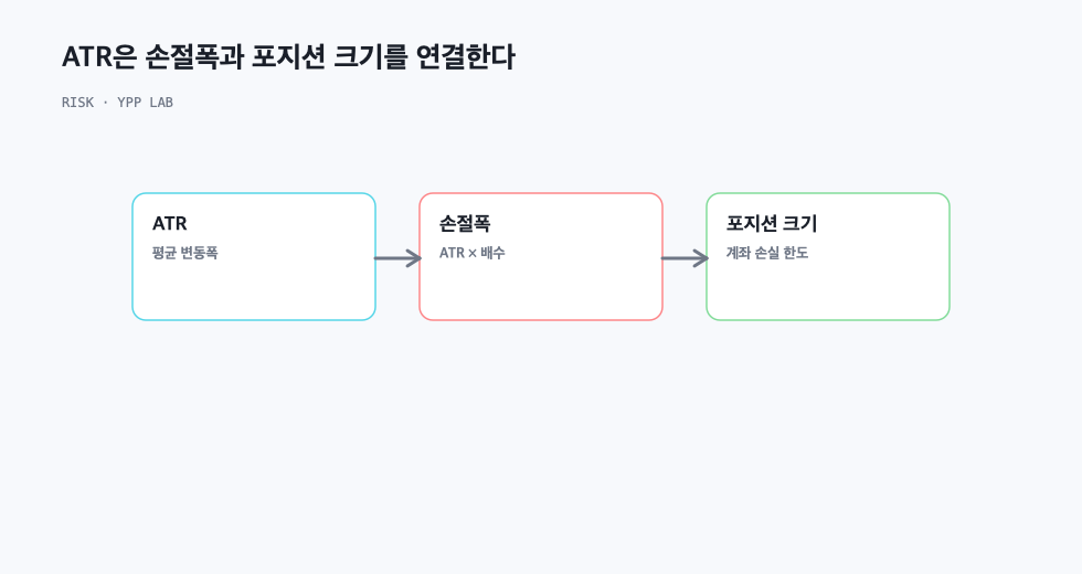 ATR은 손절폭과 포지션 크기를 연결한다