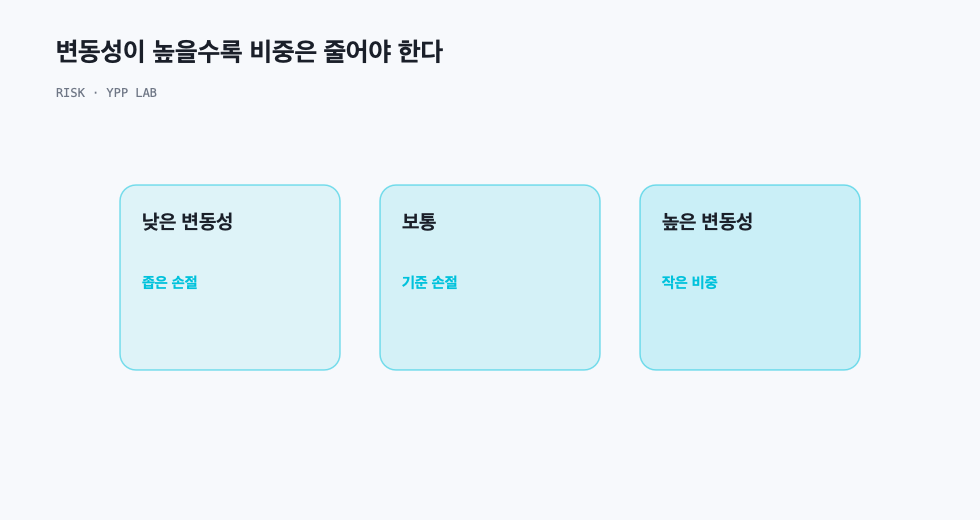 변동성이 높을수록 비중은 줄어야 한다