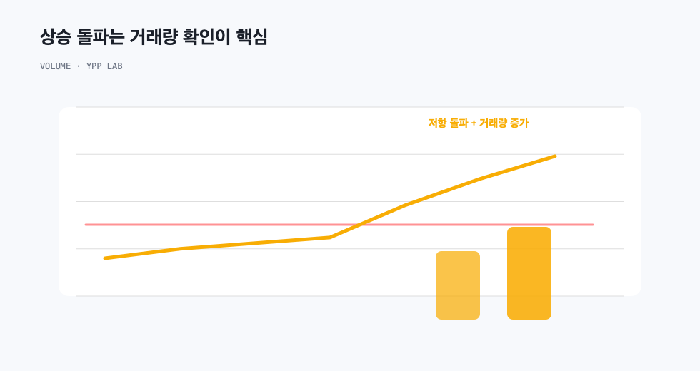 상승 돌파는 거래량 확인이 핵심